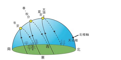 日照角度查詢|臺灣四季太陽仰角與方位角